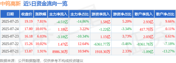 天创优配 异动快报：中钨高新（000657）7月25日13点9分触及涨停板