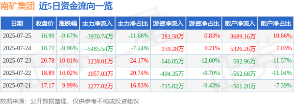 深圳配资 异动快报：南矿集团（001360）7月25日13点9分触及跌停板