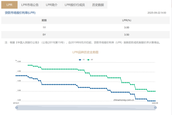兴业策略 9月LPR不变！北京首套房贷利率最低3.05%！